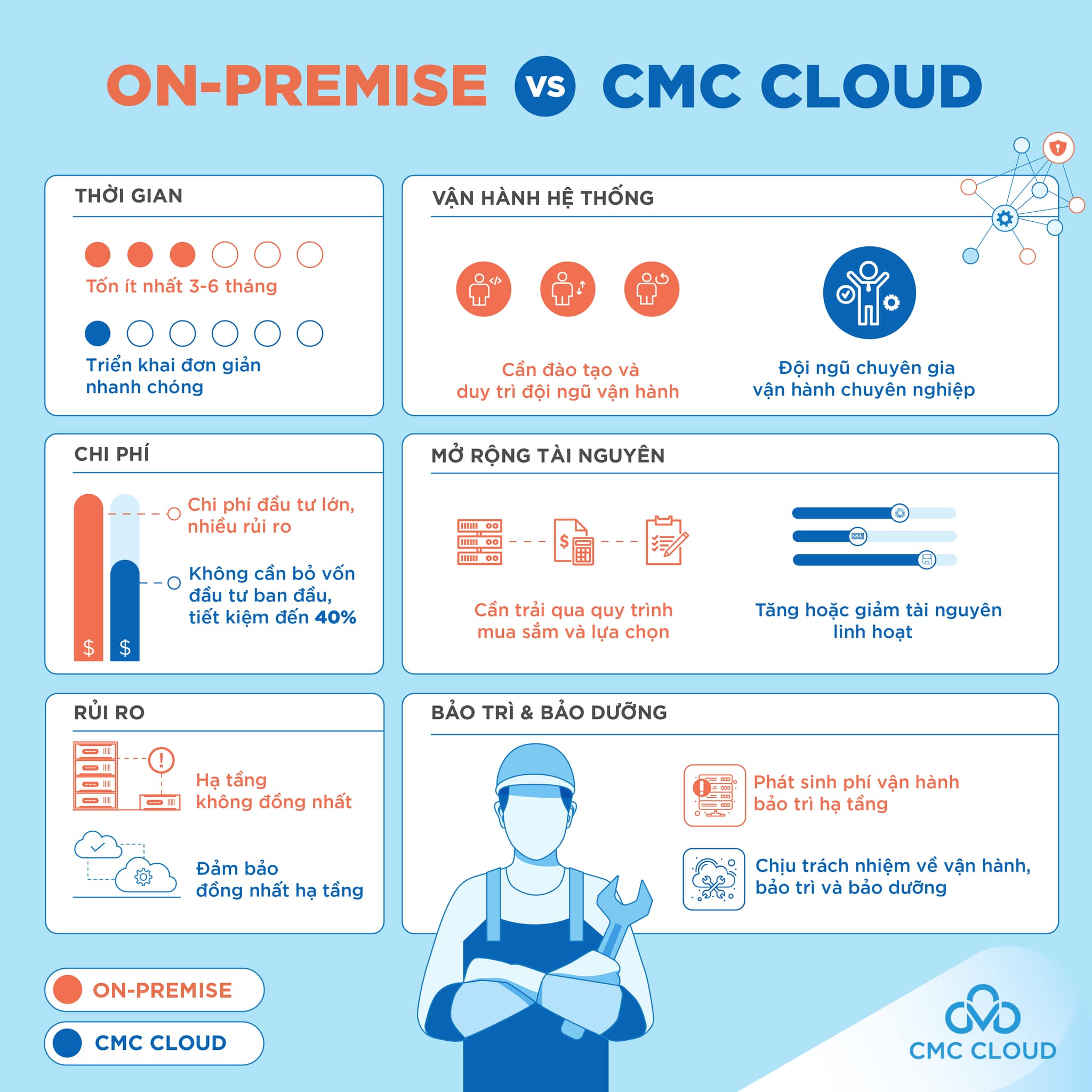 So sánh On-premise và Cloud Server CMC